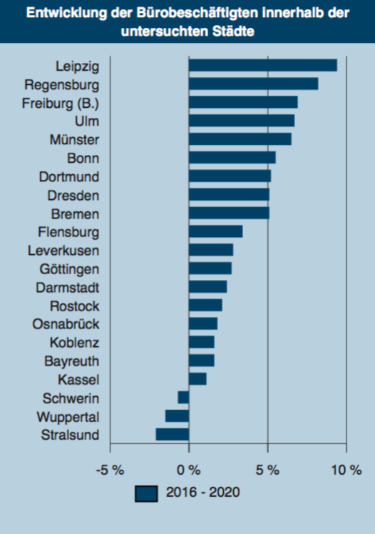 Treiber Nummer eins: Entwicklung der Bürobeschäftigung. Quelle: RIWIS