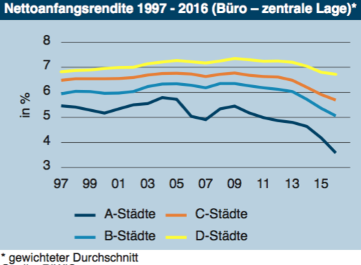 Die Renditen sinken überall. Quelle: RIWIS