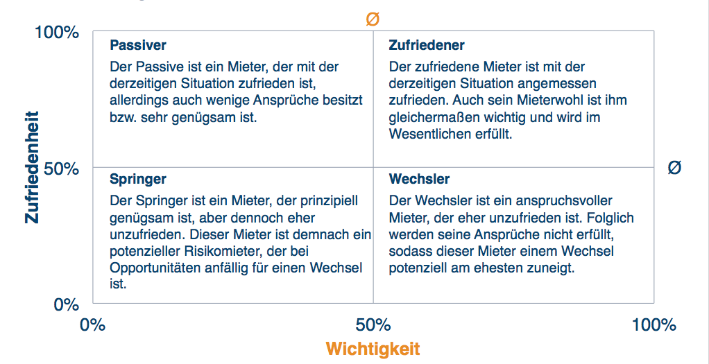 Vier Mietertypen. Quelle: bulwiengesa