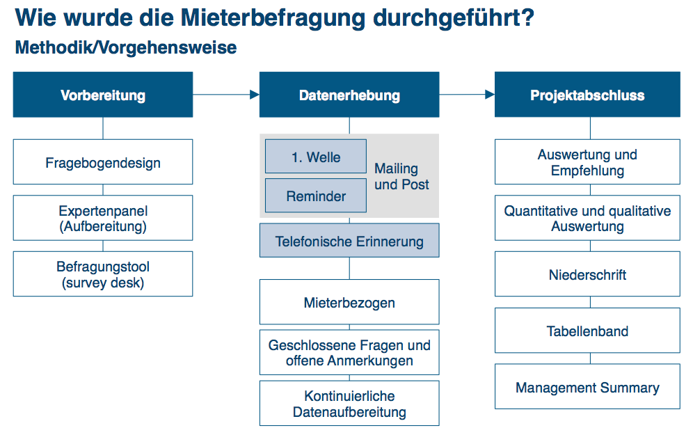 Durchführung einer Mieterbefragung. Quelle: bulwiengesa