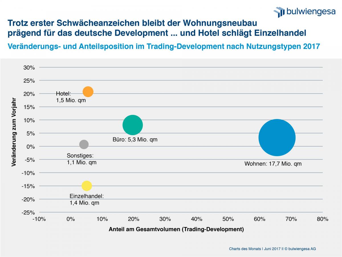 Wohnungsneubau dominiert Projektentwicklungsmarkt. Quelle: bulwiengesa 2017