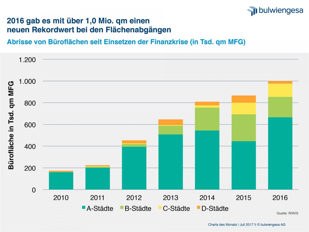 Rekord-Abrisse von Büroflächen 2016. Quelle: bulwiengesa