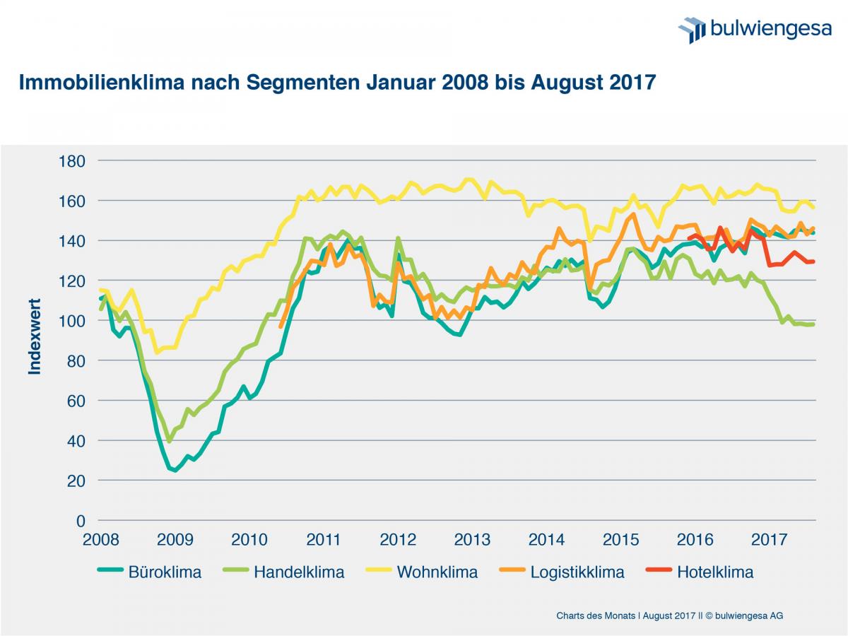 Das Immobilienklima bleibt stabil: Der Deutsche Hypo-Index im August 2017