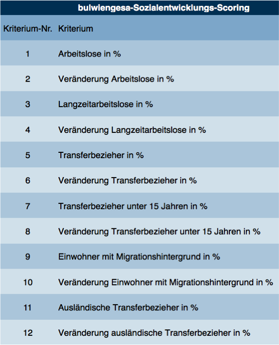 Kriterien des Sozialentwicklungs-Scorings
