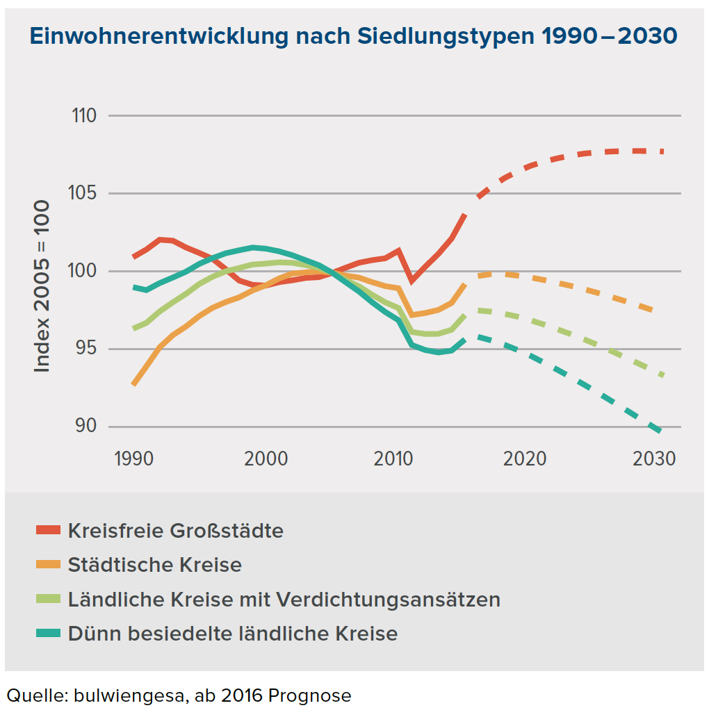 Einwohnerentwicklung nach Siedlungstypen. Quelle: bulwiengesa