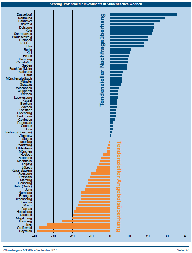 Potenzial für Investments in studentisches Wohnen. Quelle: bulwiengesa