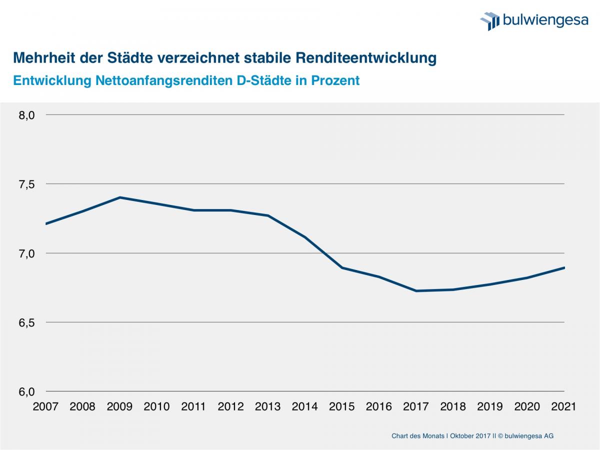 Chart des Monats Oktober. Quelle: bulwiengesa