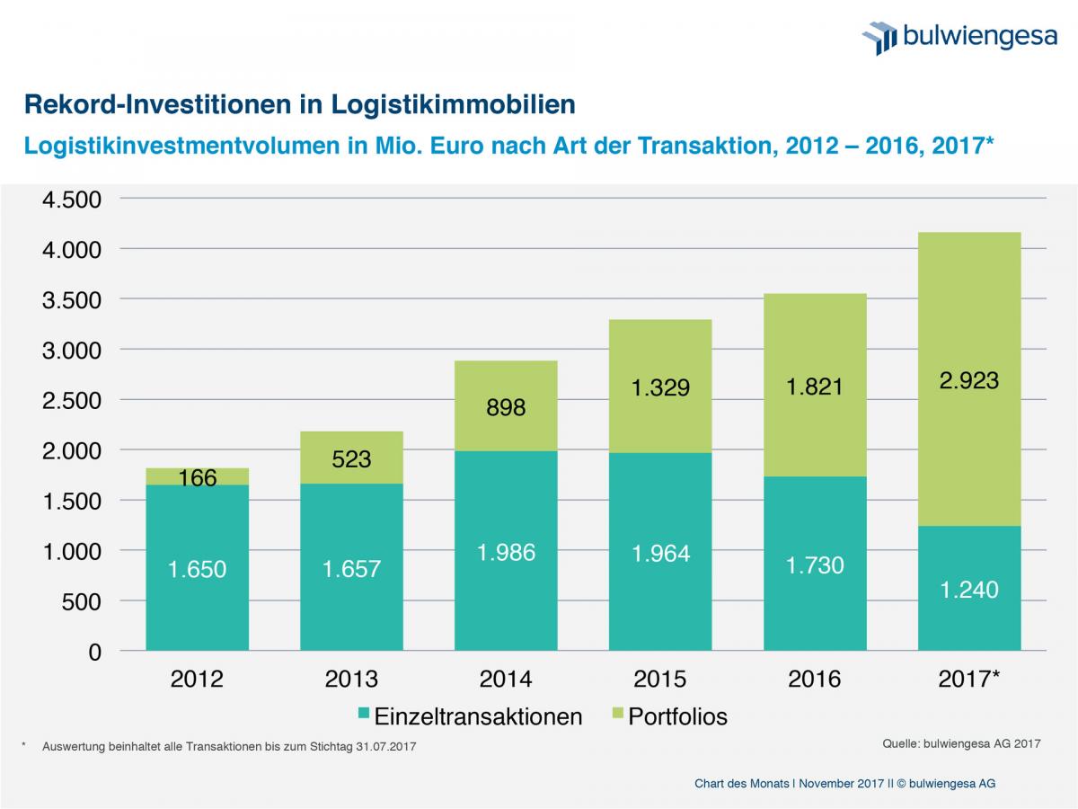 Chart des Monats November. Quelle: bulwiengesa