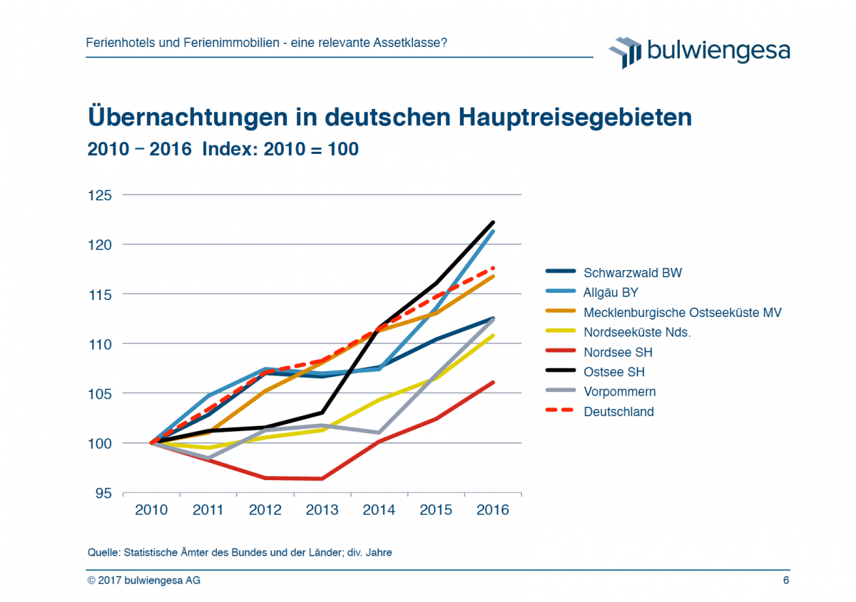 Entwicklung der Übernachtungen in Deutschland