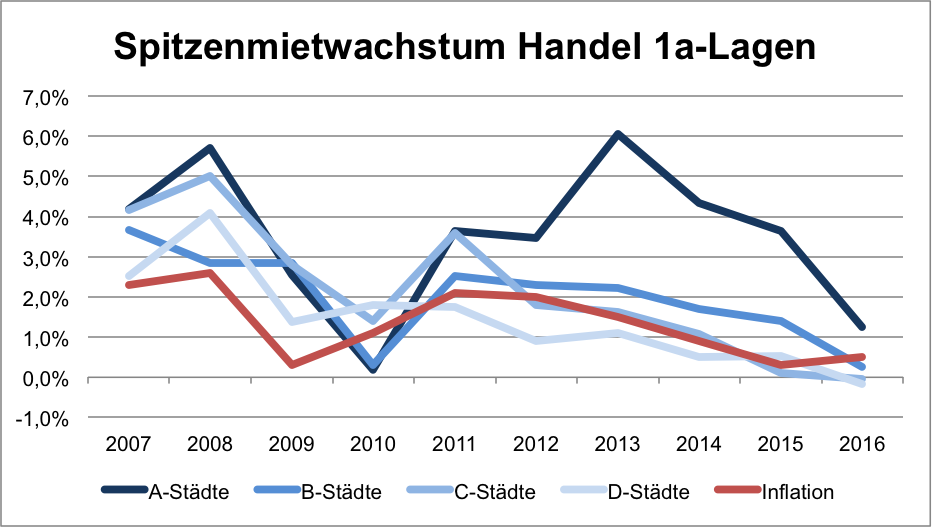 Stagnation der Handels-Mieten in den Top-Standorten. Quelle: riwis.de; destatis