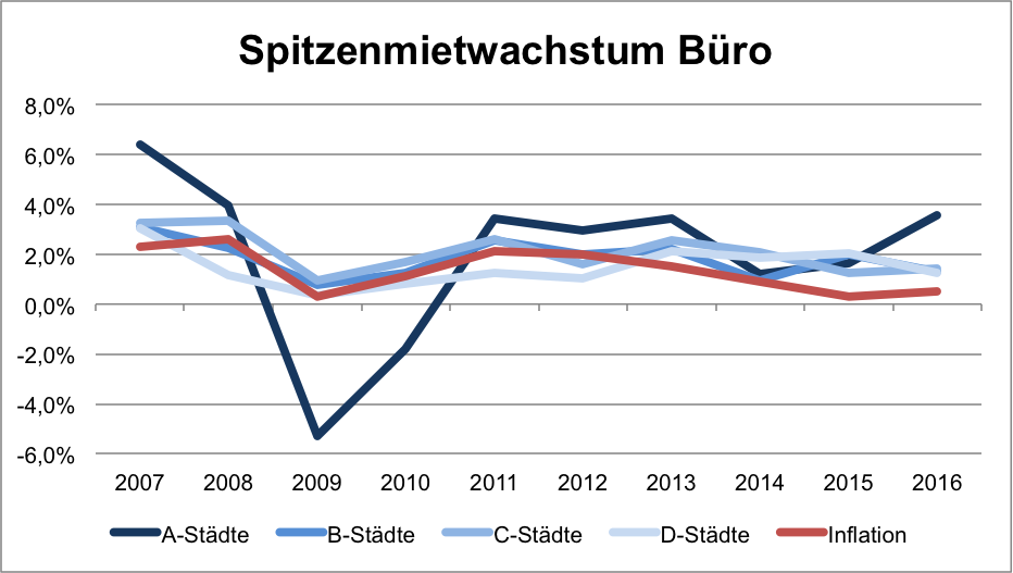 Büroflächen verteuern sich. Quelle: riwis.de; destatis