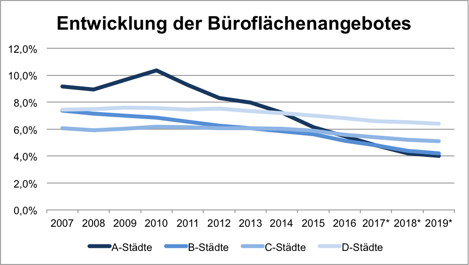 Weitere Verknappung von Büroflächen. Quelle: riwis.de; * Prognosewerte ab 2017