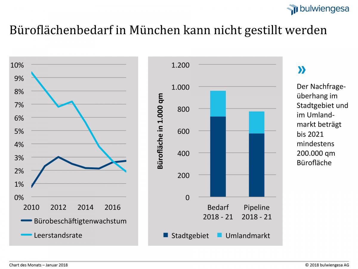 Chart des Monats Januar. Quelle: bulwiengesa