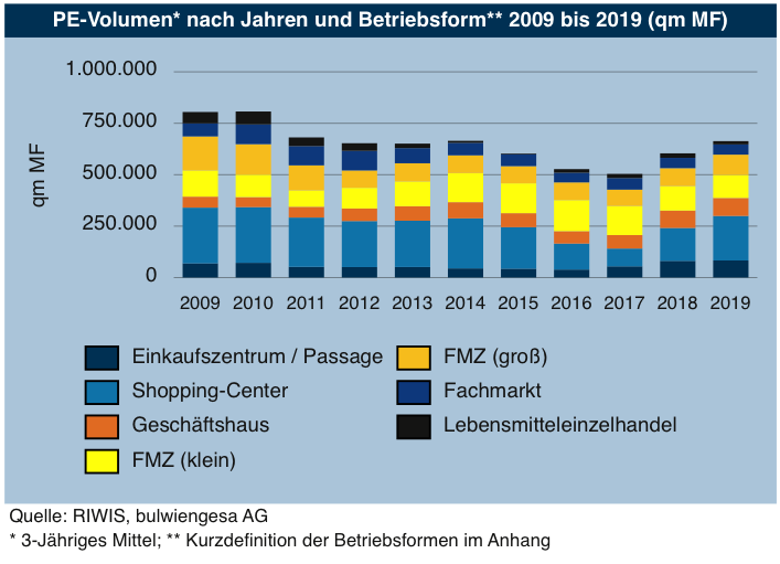 Volumen der EH-Projektentwicklungen