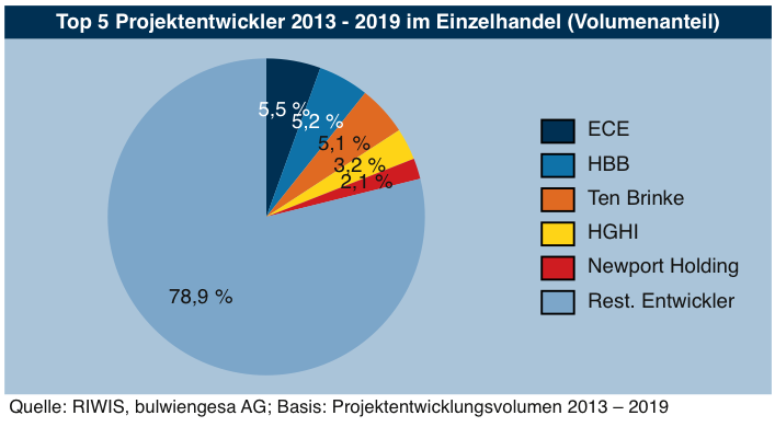 Anteil der fünf größten Projektentwickler im Einzelhandel