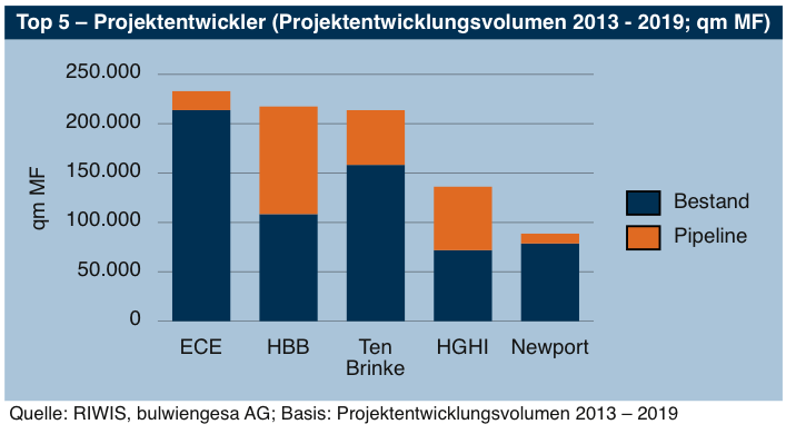 TOP-5-Projektentwickler im Einzelhandel