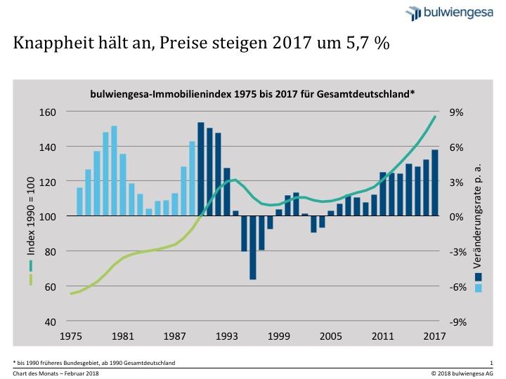 Chart des Monats Februar: bulwiengesa-Immobilienindex