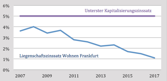 Residential property yield, Frankfurt, 2007-2017