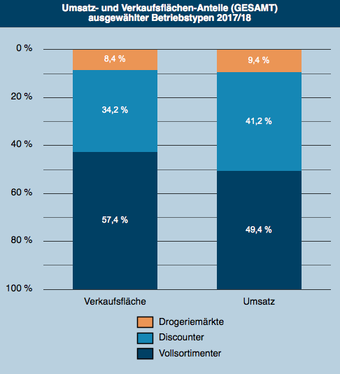 Quelle: TradeDimensions 2018; Berechnungen: bulwiengesa