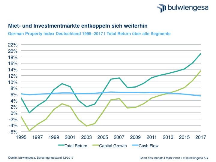 German Property Index GPI