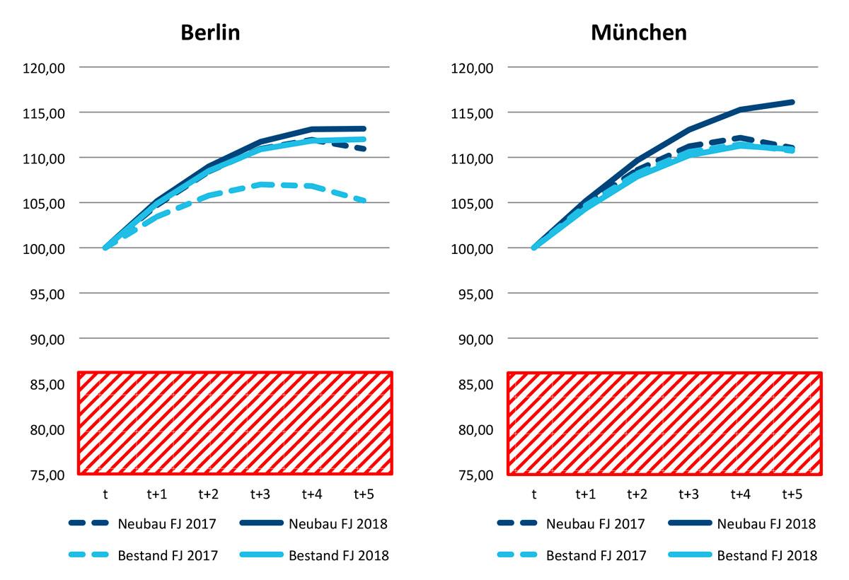Berlin und München - Wohnen (Bestand und Neubau)