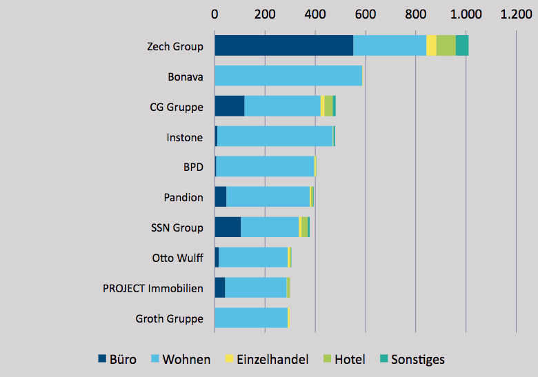 Top-Ten Trading Developer in deutschen A-Städten nach Nutzungstypen 2018, in Tsd. qm
