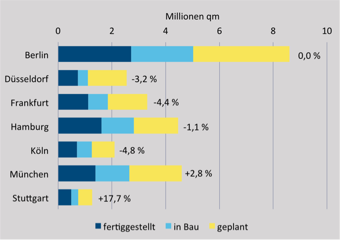 Trading-Development inkl. Veränderungen zu 2017 (in %) nach Stadt und Status 2018