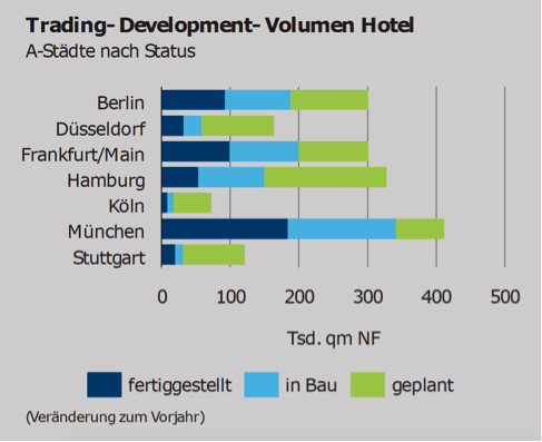 Trading-Development-Volumen Hotel, A-Städte nach Status