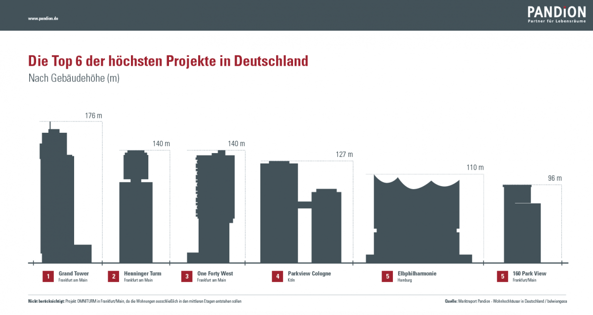 Die sechs höchsten Projekte in Deutschland. Quelle: PANDION und bulwiengesa