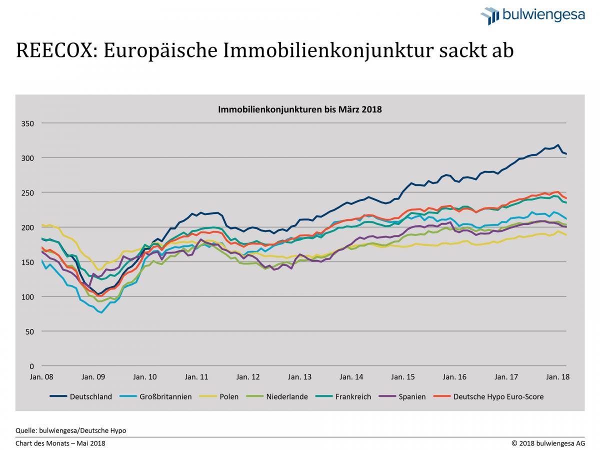 Chart des Monats Mai: REECOX