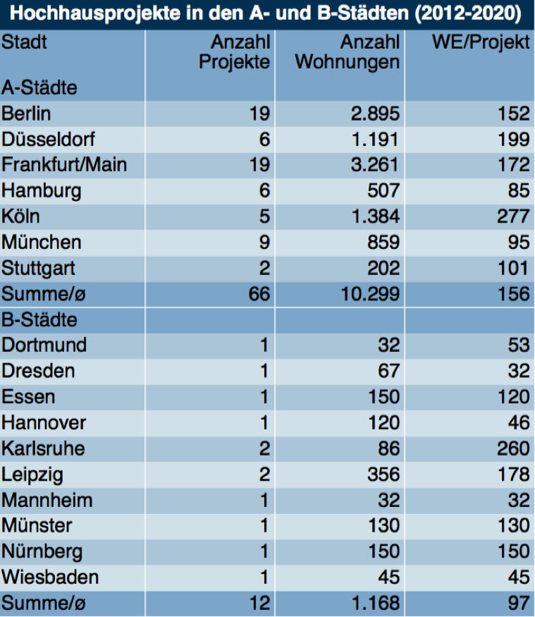 Hochhausprojekte in den A- und B-Städten 2012–2020. Quelle: bulwiengesa