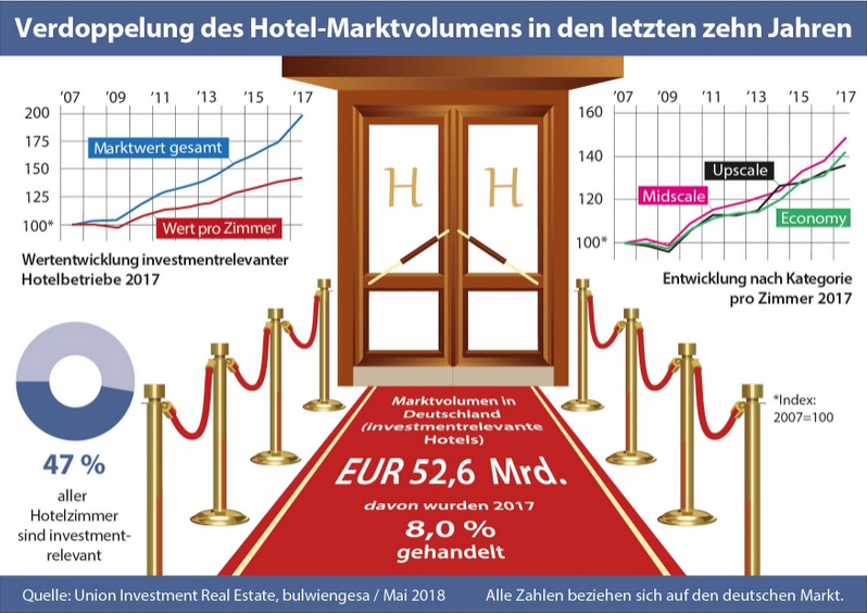 Infografik zum Marktvolumen investmentrelevanter Hotels in Deutschland 2017