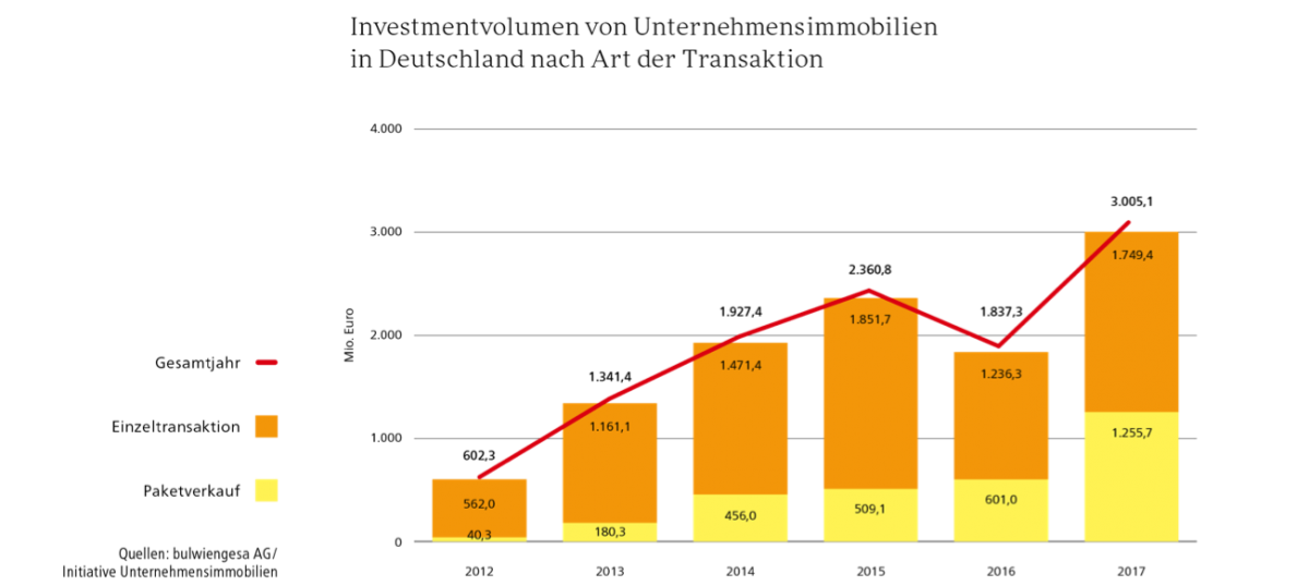 Unternehmensimmobilien investment volumes in Germany, by type of transaction; sources: bulwiengesa AG/Initiative Unternehmensimmobilien