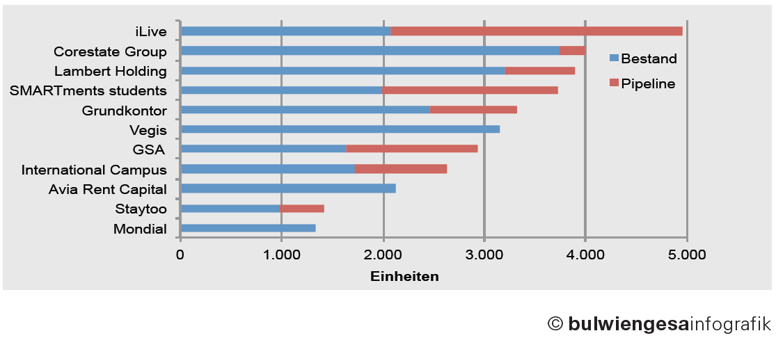 Deutschland: Marktsituation bei Studenten- und Businessapartments