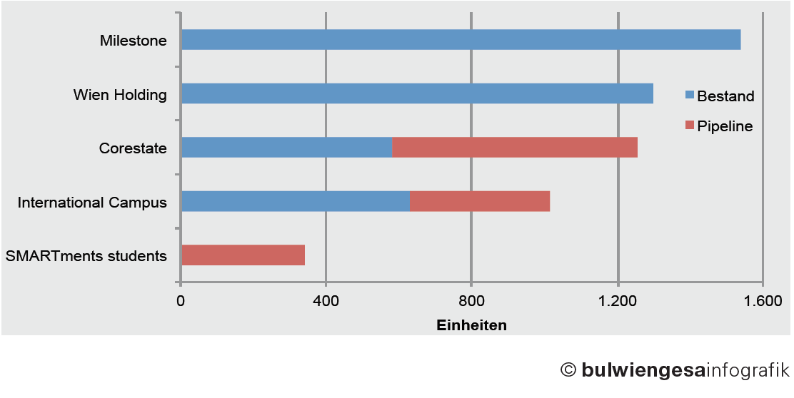 Österreich: Marktsituation bei Studenten- und Businessapartments