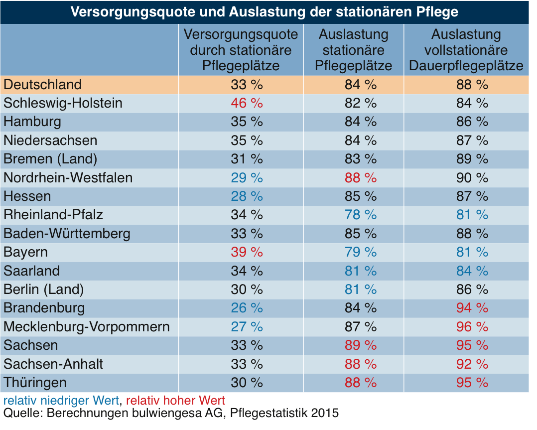 Regionale Unterschiede in der Auslastung werden sichtbar