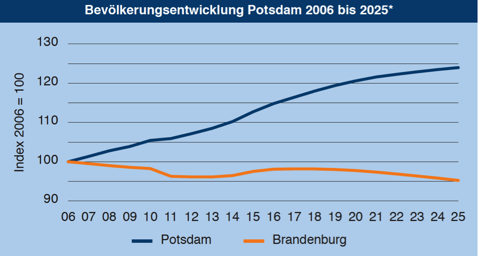 Quelle: Amt für Statistik Berlin-Brandenburg/Grafik bulwiengesa. *Prognose