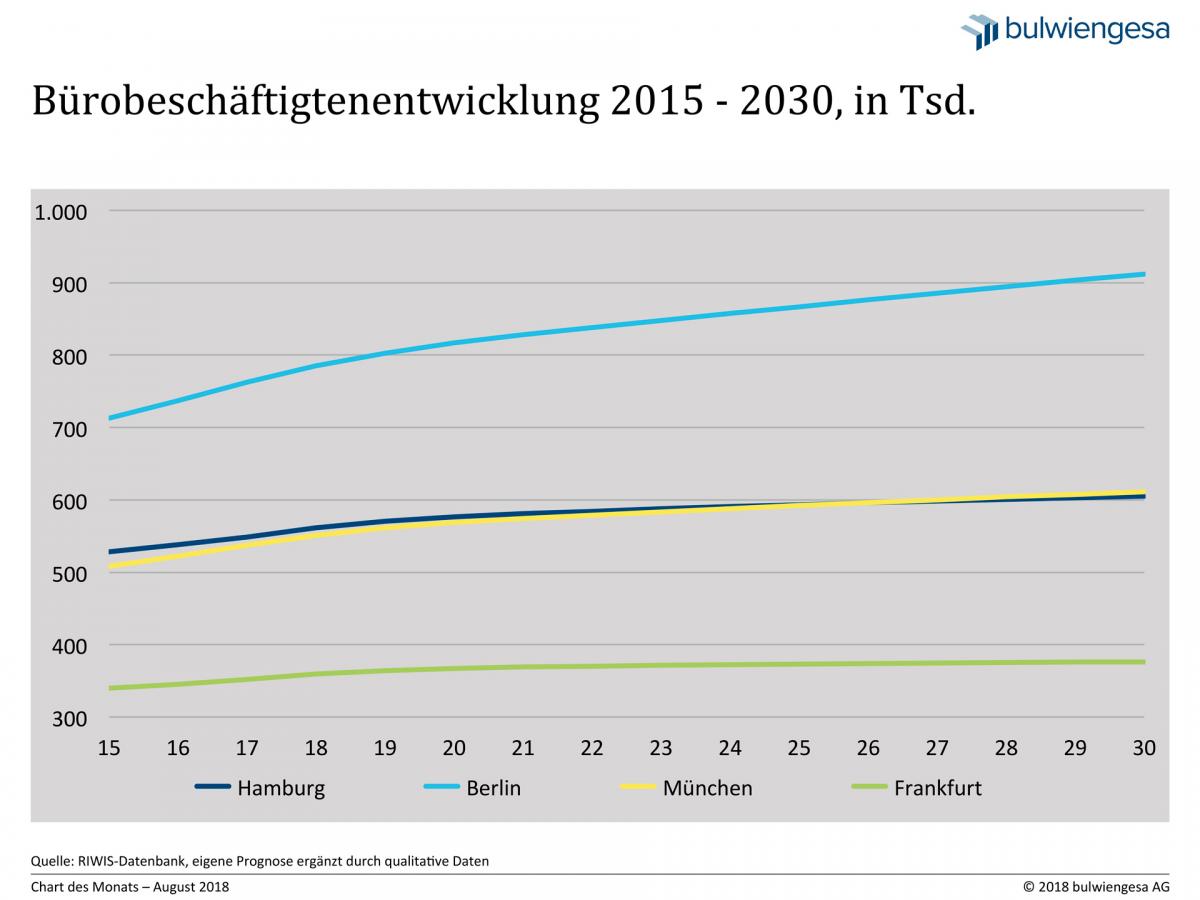 Berlin ist der dynamischste Büromarkt Deutschlands