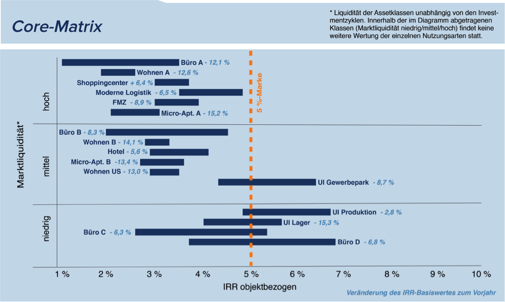 Quelle: bulwiengesa. Die Einordnung von Immobilieninvestments erfolgt nach Core- und Non-Core-Assets; Kriterien sind Cashflow-Sicherheit und Liquidität