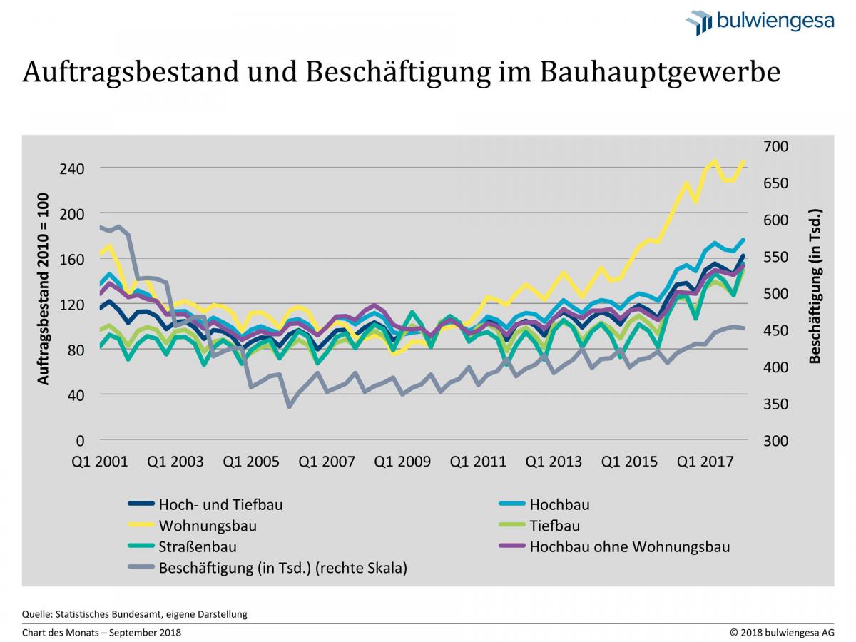 Chart des Monats September: Der hohe Auftragsbestand vor allem im Wohnungsbau zieht einen massiven Fachkräftebedarf nach sich