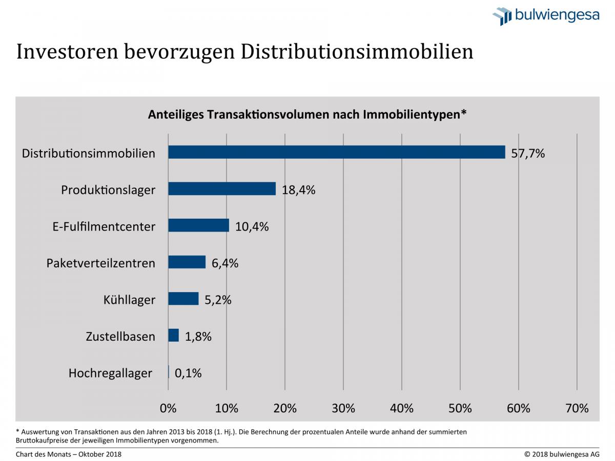 Chart des Monats Oktober 2018