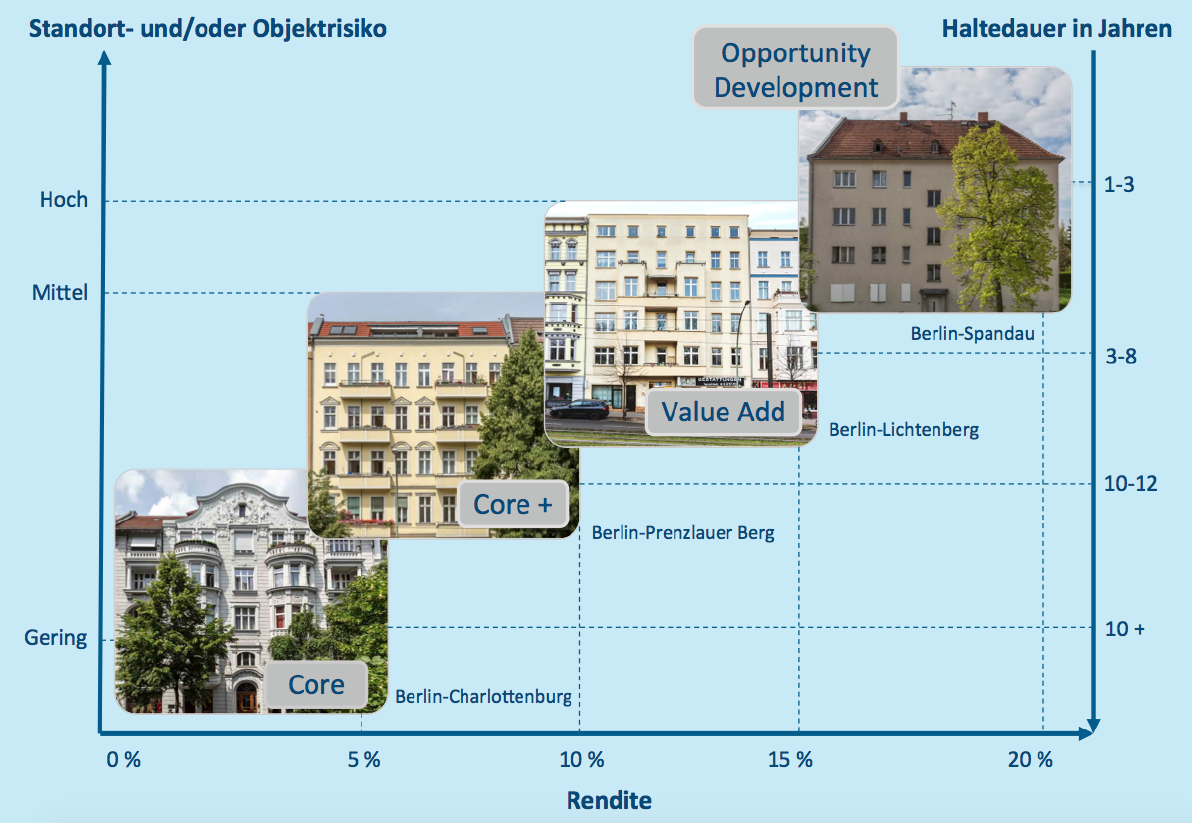 Exemplarische Risikoklassen im Immobilien-Investment