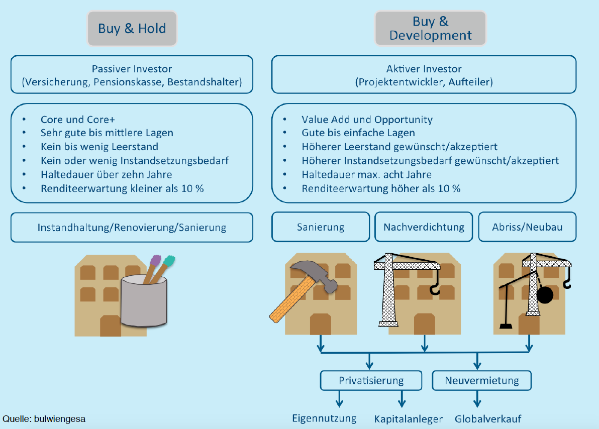 Strategien im Immobilien-Investment