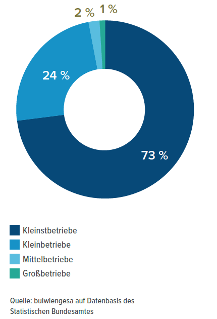 Betriebe nach Größe im Bauhauptgewerbe in Deutschland 2017