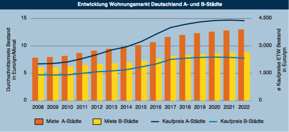 Entwicklung von Mieten und Kaufpreisen