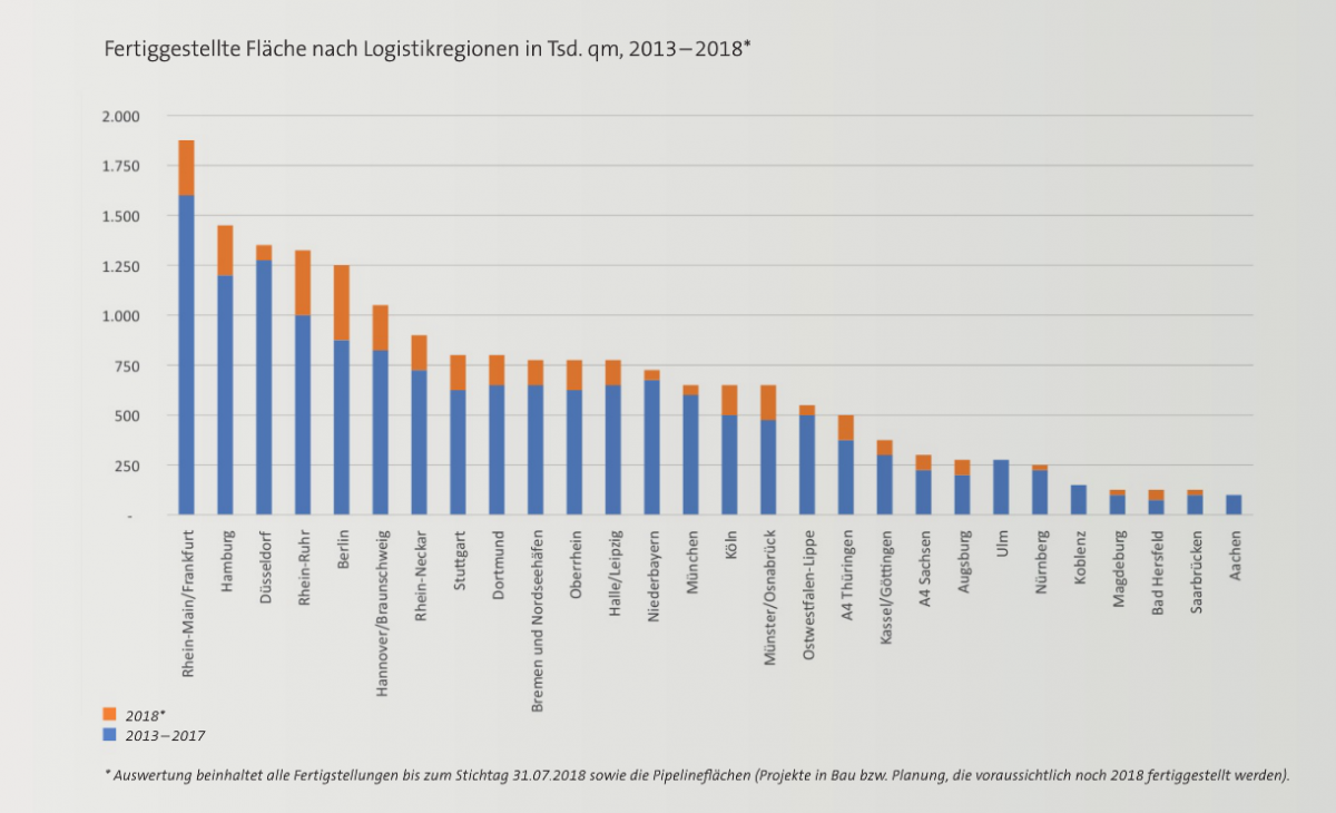 Quelle: bulwiengesa 2018