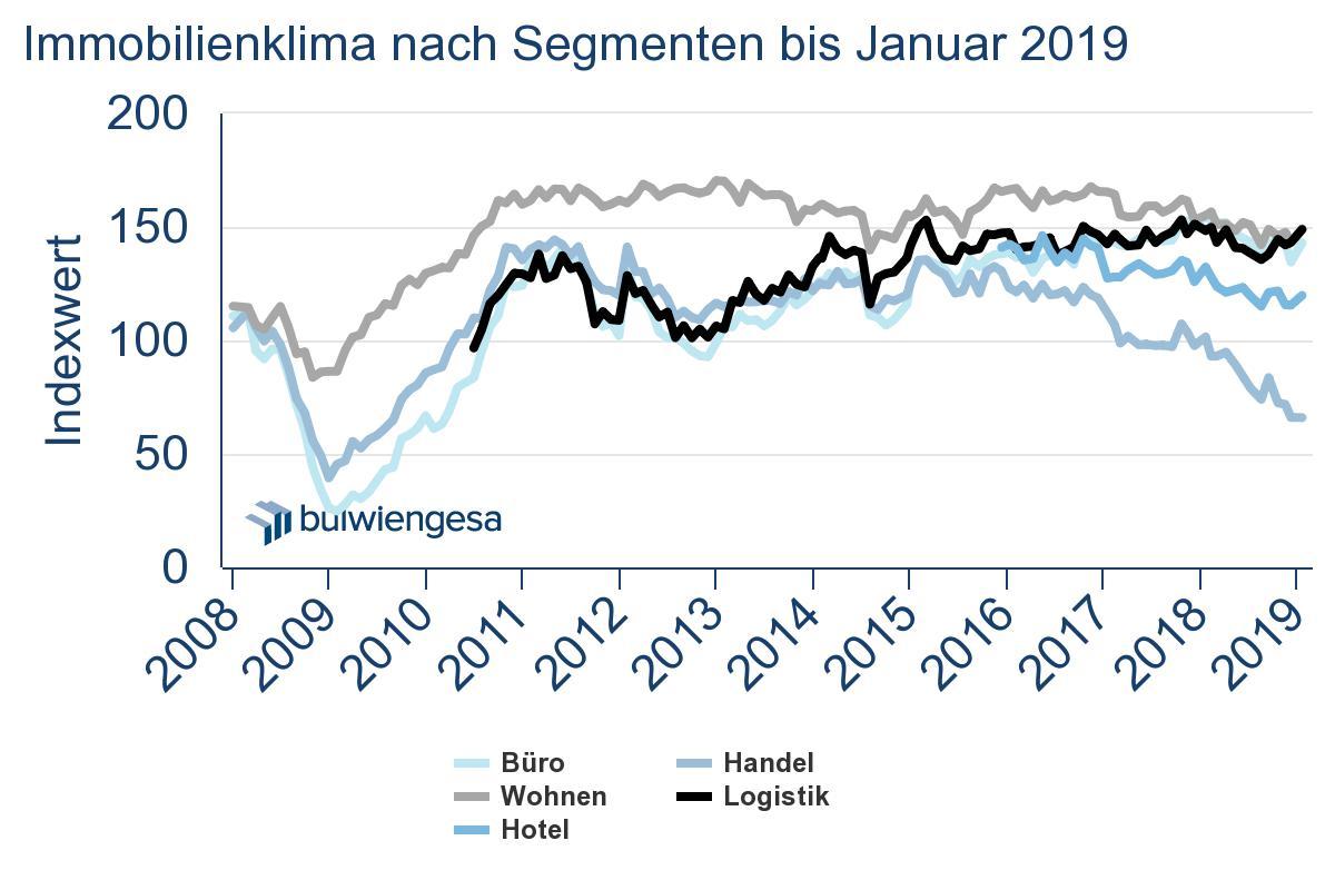 Deutsche Hypo Immobilienklima Januar 2019