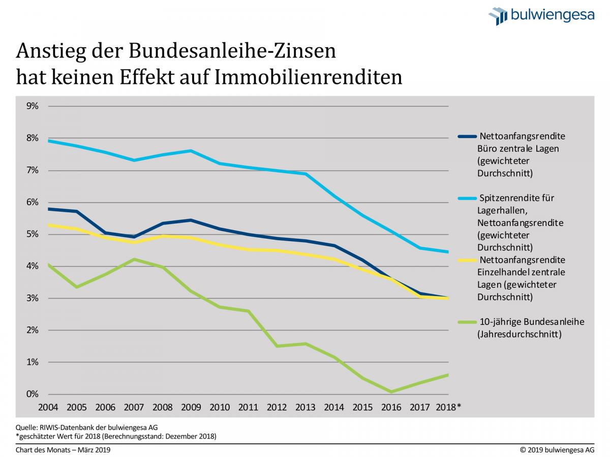 Chart des Monats März 2019