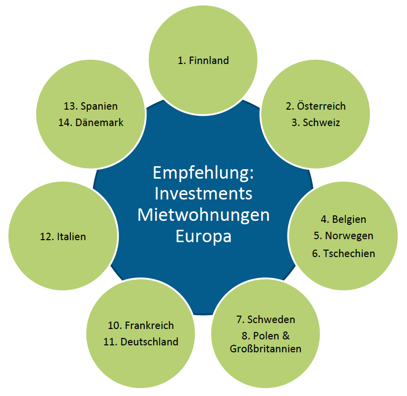 Investment recommendation European rental housing markets. 