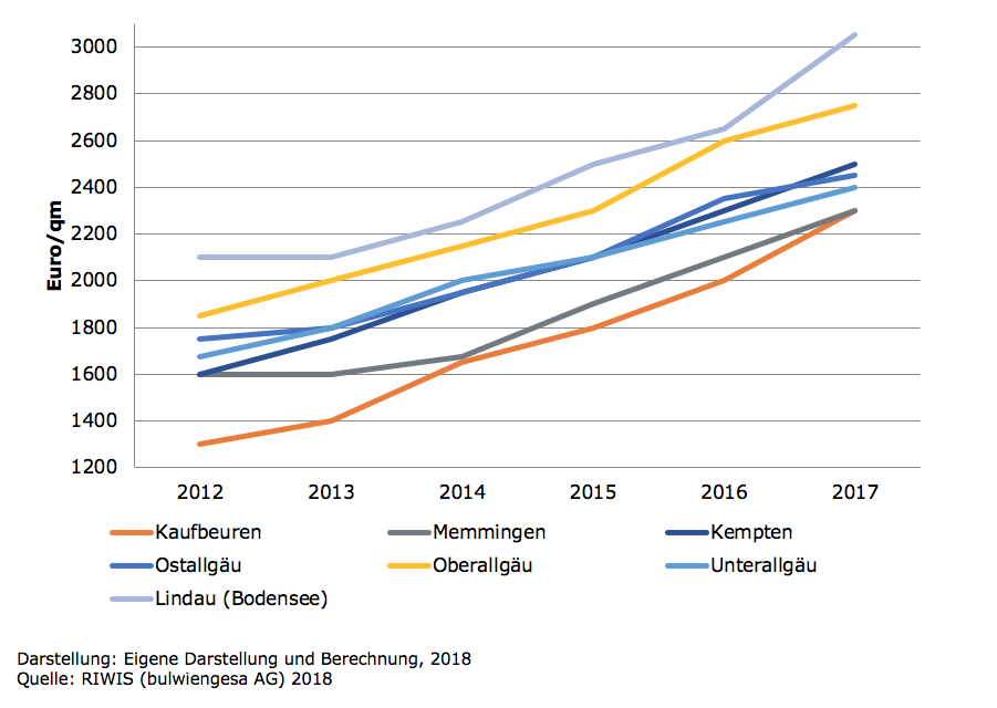 Entwicklung der Durchschnittskaufpreise für Eigentumswohnungen im Bestand 